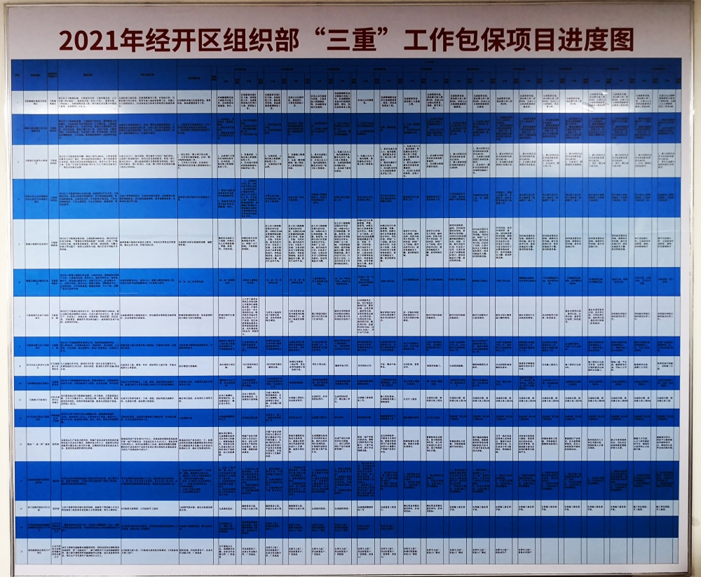 組織部掛圖作戰切實推進重點項目進度